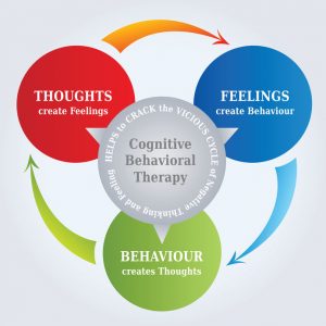 What is Cognitive Behavioural Therapy